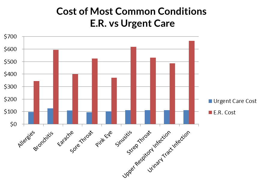 urgent care visit cost